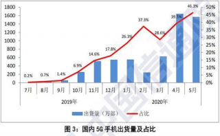 發(fā)牌一年后，5G 時(shí)代還遠(yuǎn)沒(méi)有到來(lái)