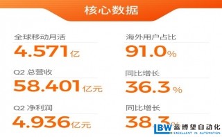 歡聚集團發布二季度財報：營收超58億，海外用戶占比超90%